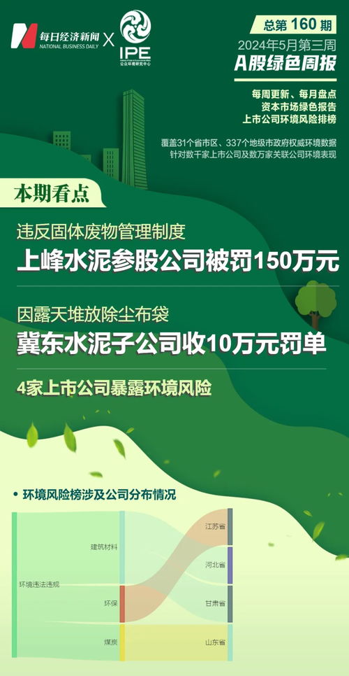 a股綠色周報(bào) 4家上市公司暴露環(huán)境風(fēng)險(xiǎn) 寧夏一環(huán)保科技公司被罰150萬(wàn)元